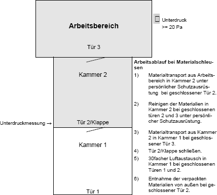 Abb. 2: Materialschleuse (Prinzipskizze)